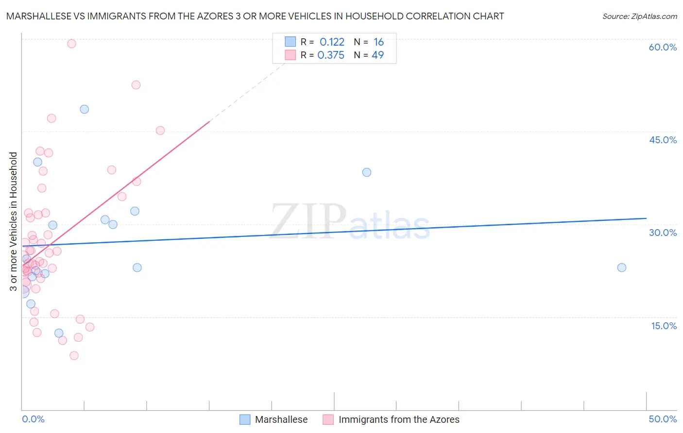 Marshallese vs Immigrants from the Azores 3 or more Vehicles in Household