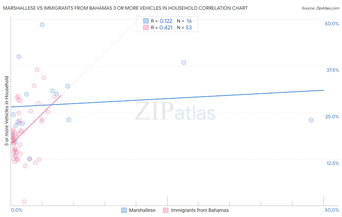 Marshallese vs Immigrants from Bahamas 3 or more Vehicles in Household