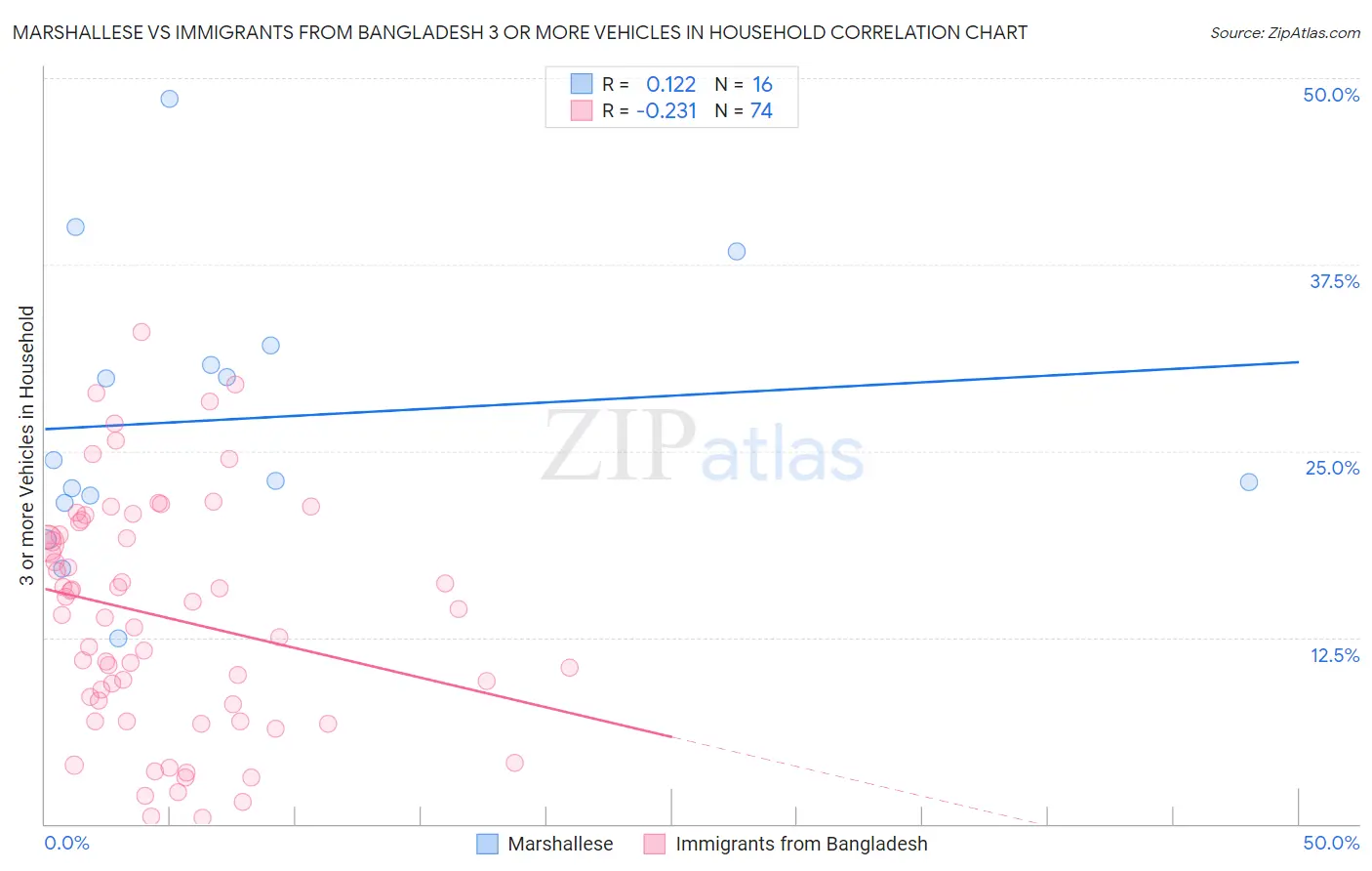 Marshallese vs Immigrants from Bangladesh 3 or more Vehicles in Household