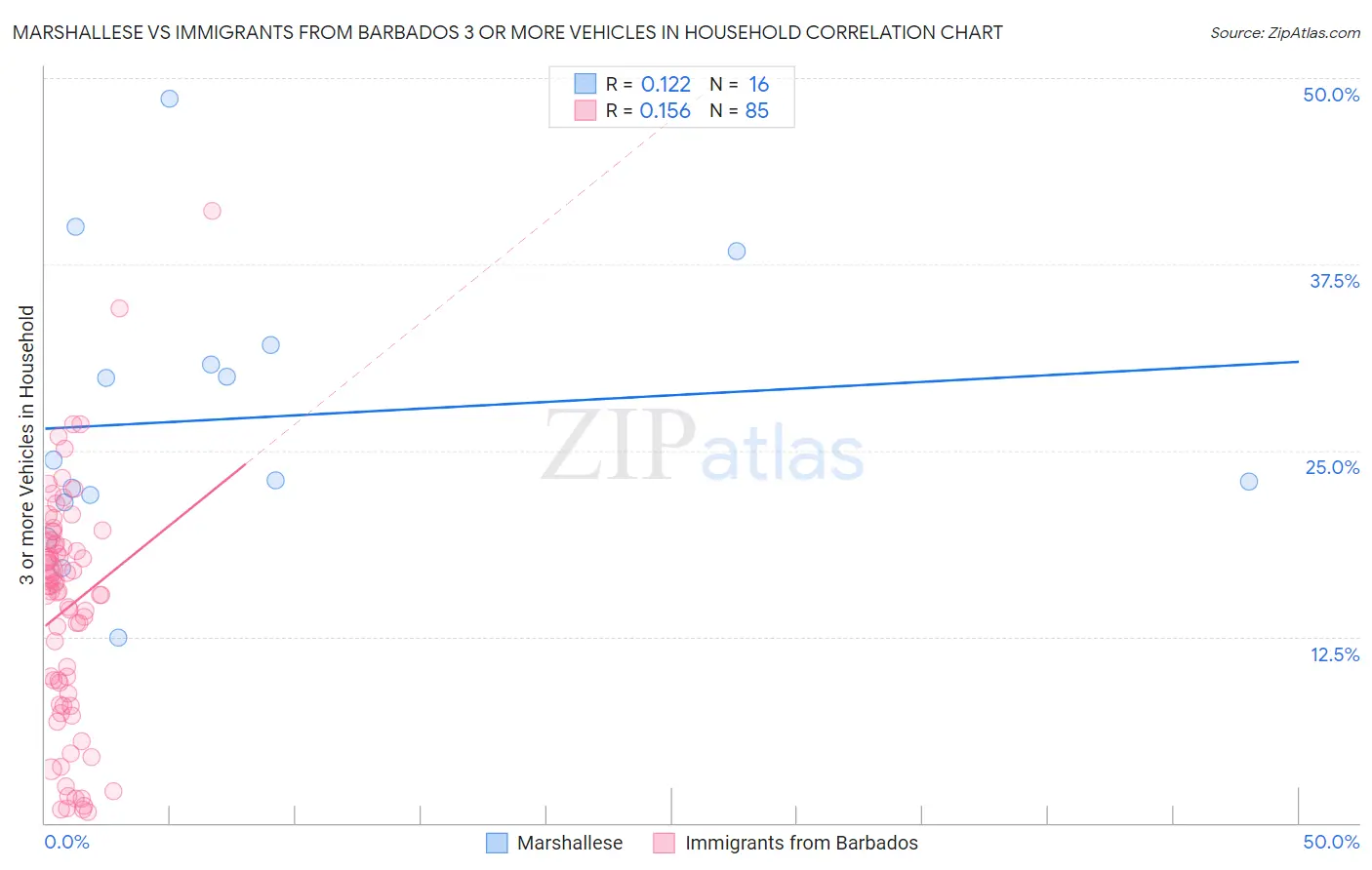 Marshallese vs Immigrants from Barbados 3 or more Vehicles in Household