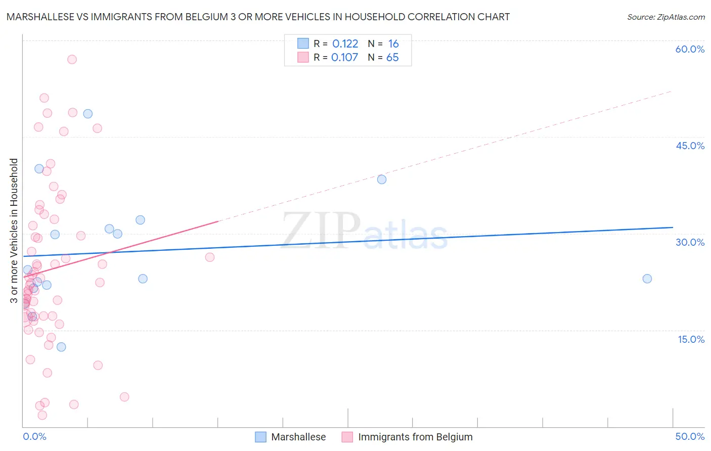 Marshallese vs Immigrants from Belgium 3 or more Vehicles in Household