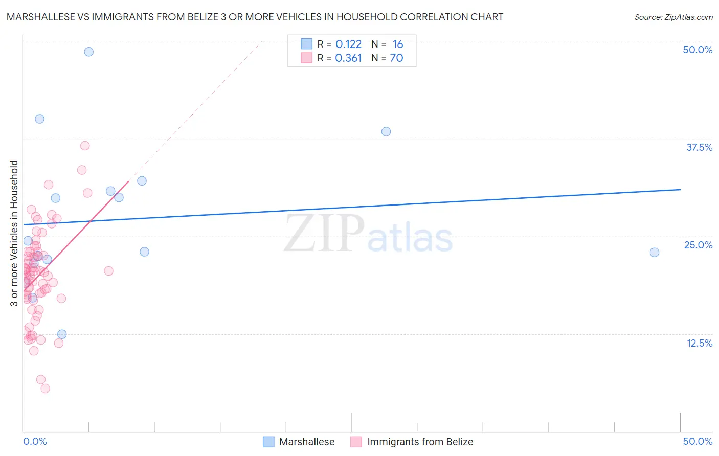 Marshallese vs Immigrants from Belize 3 or more Vehicles in Household