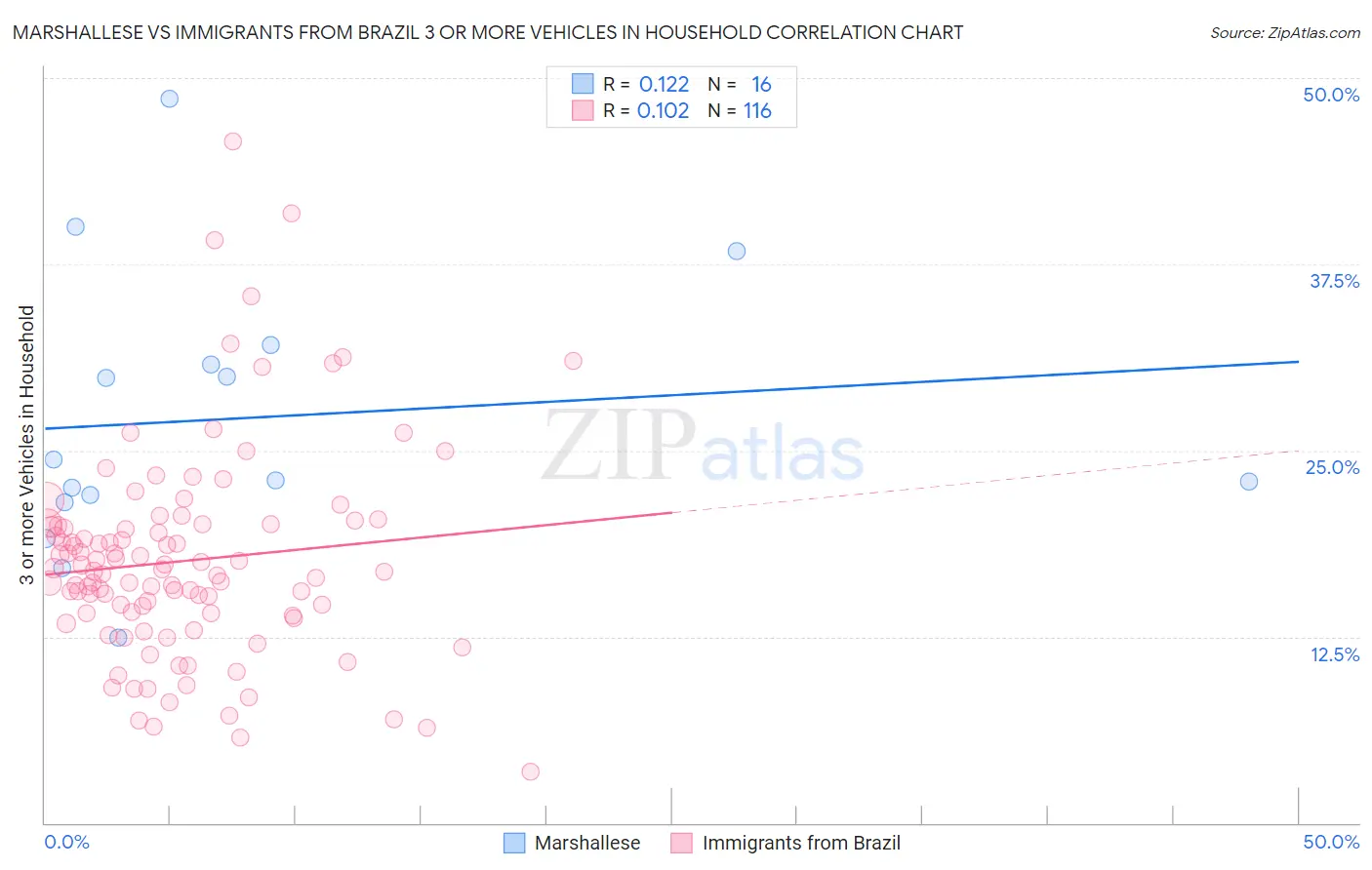 Marshallese vs Immigrants from Brazil 3 or more Vehicles in Household