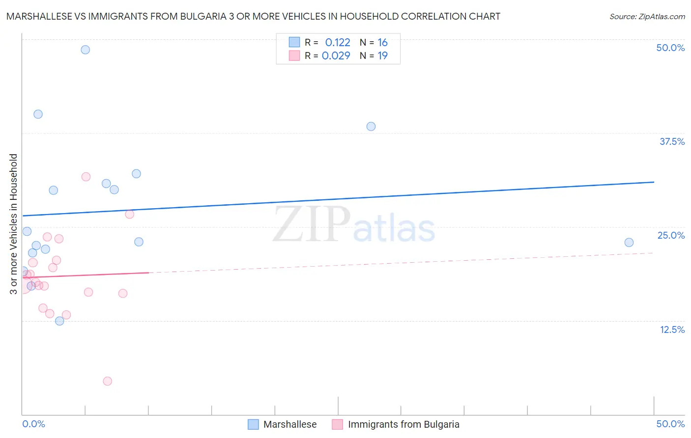 Marshallese vs Immigrants from Bulgaria 3 or more Vehicles in Household