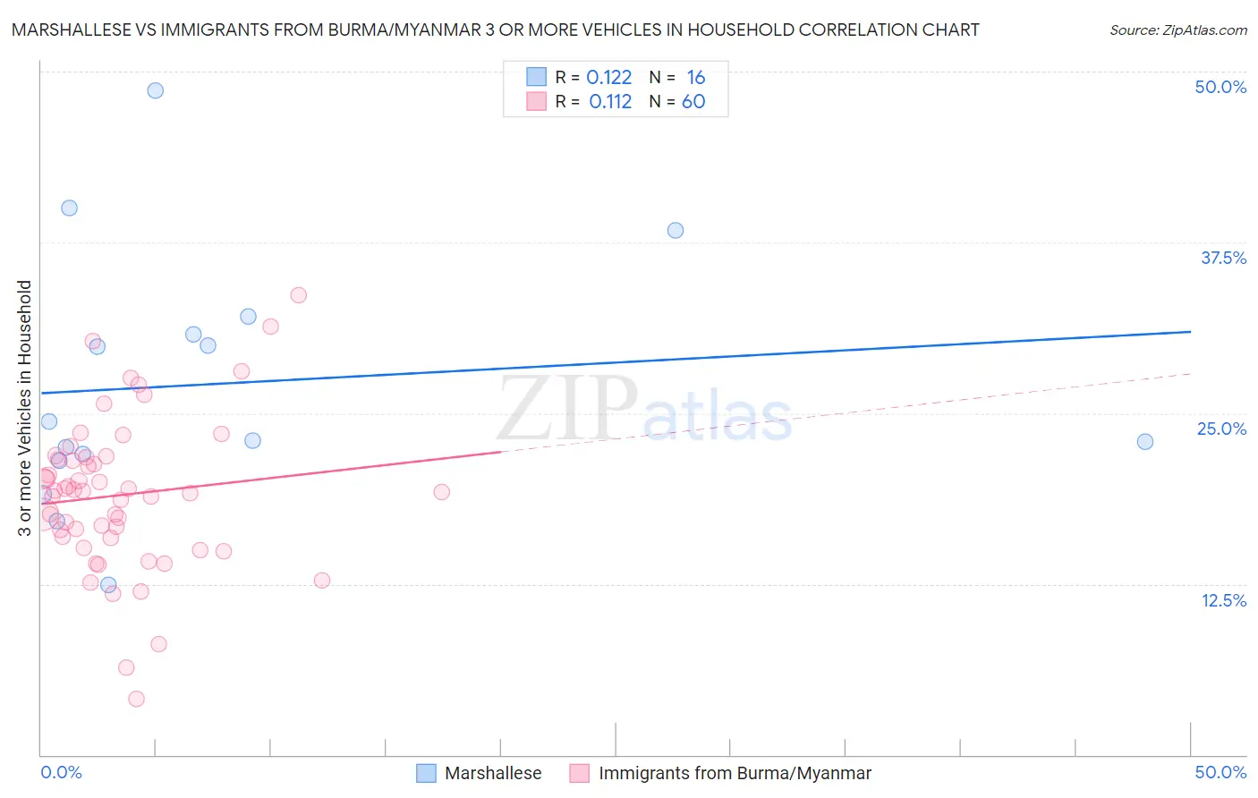 Marshallese vs Immigrants from Burma/Myanmar 3 or more Vehicles in Household