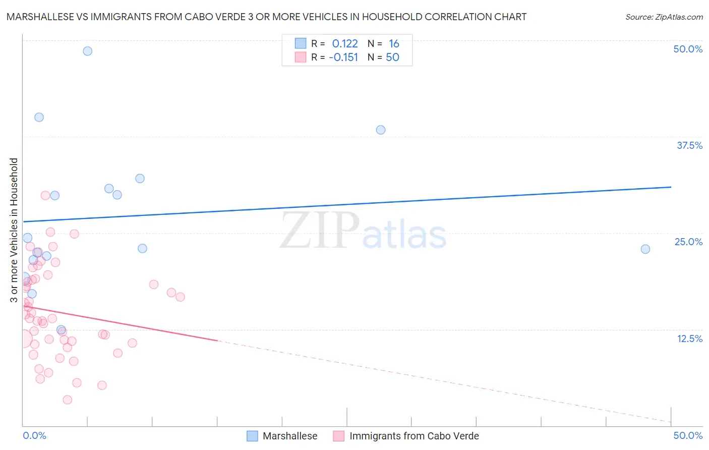 Marshallese vs Immigrants from Cabo Verde 3 or more Vehicles in Household