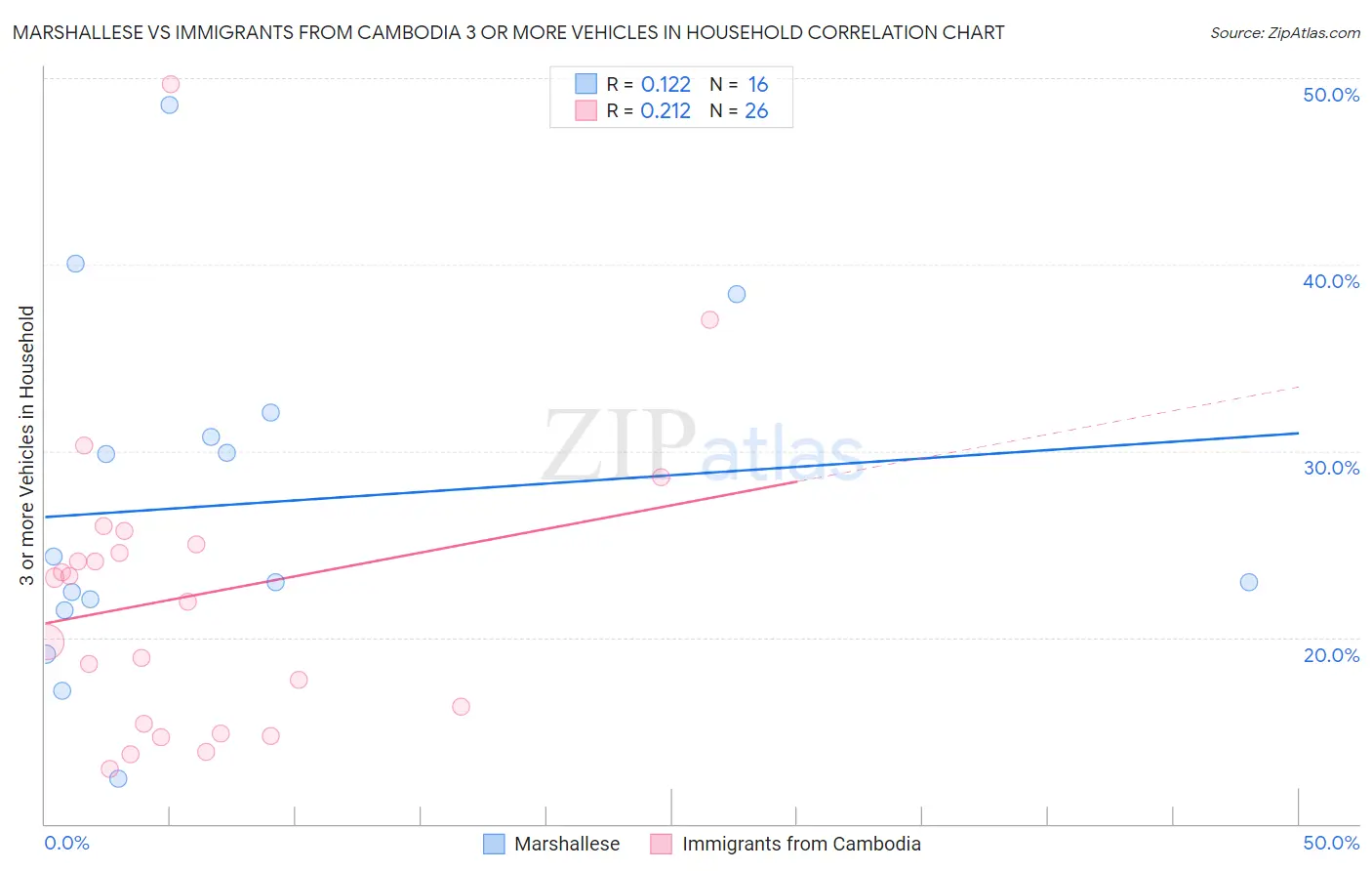 Marshallese vs Immigrants from Cambodia 3 or more Vehicles in Household