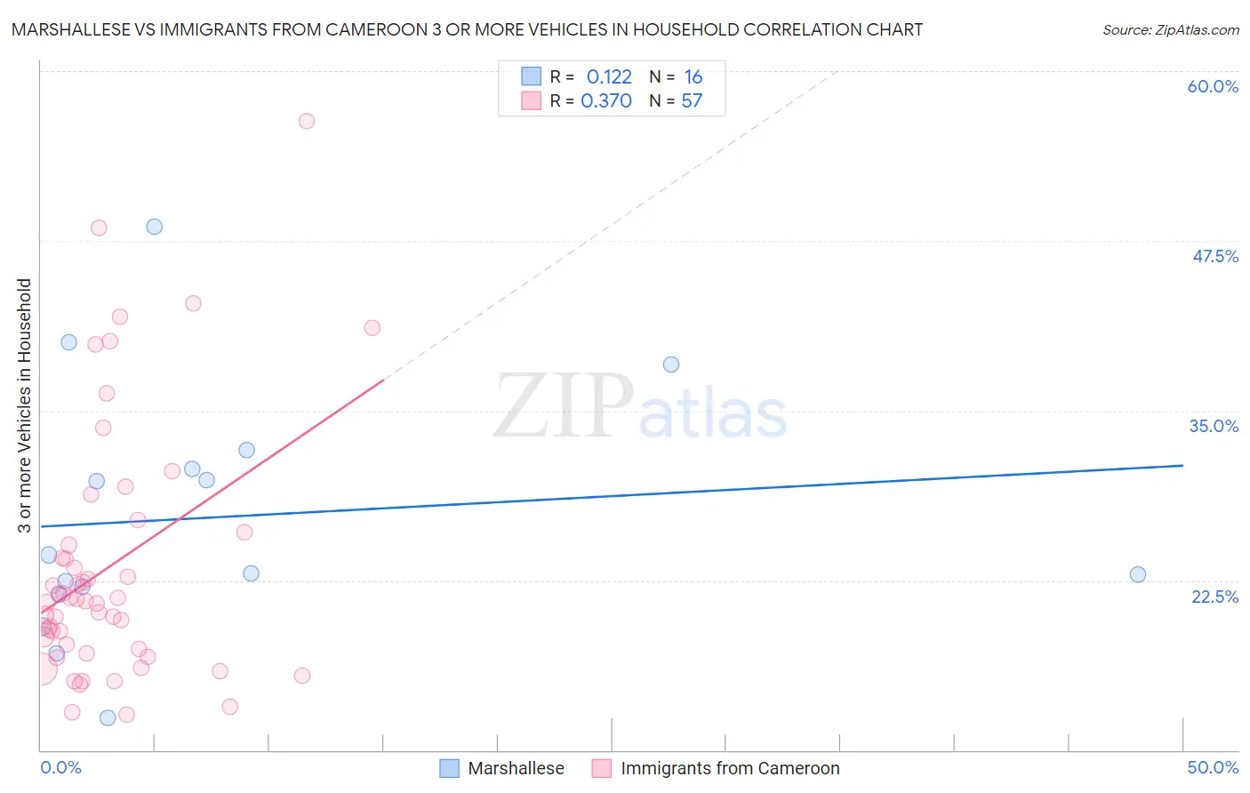 Marshallese vs Immigrants from Cameroon 3 or more Vehicles in Household