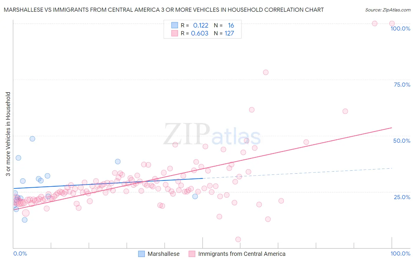Marshallese vs Immigrants from Central America 3 or more Vehicles in Household