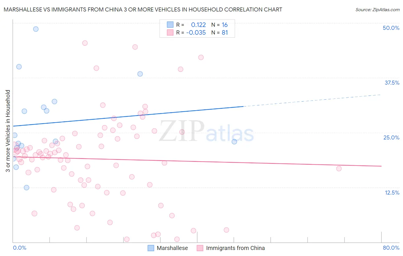 Marshallese vs Immigrants from China 3 or more Vehicles in Household
