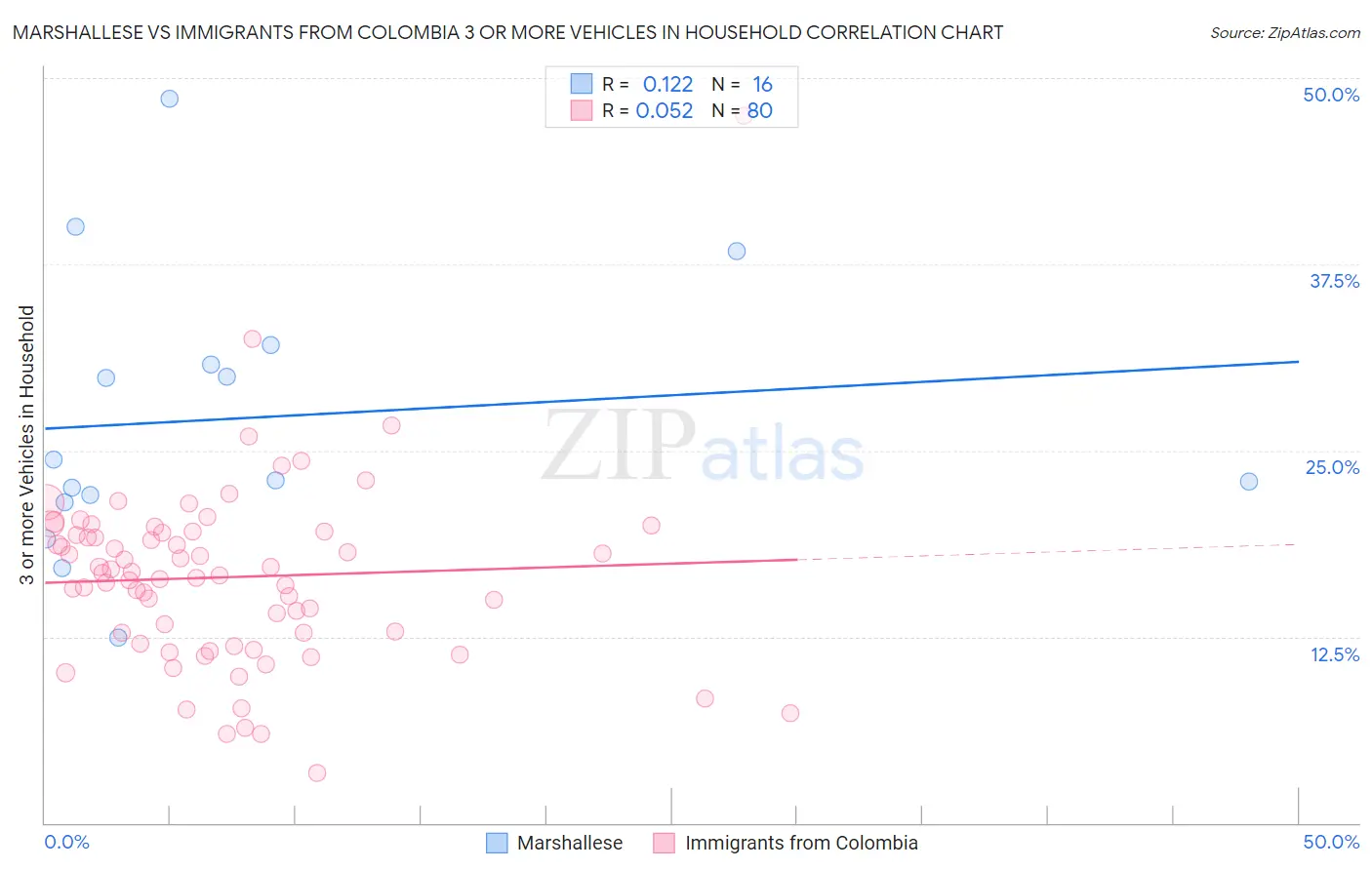 Marshallese vs Immigrants from Colombia 3 or more Vehicles in Household