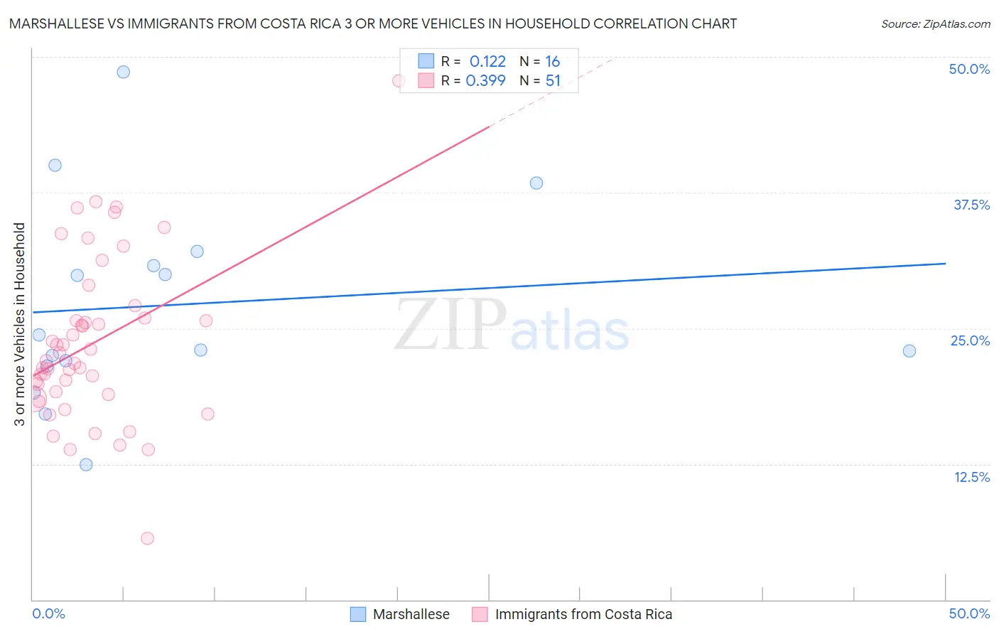 Marshallese vs Immigrants from Costa Rica 3 or more Vehicles in Household