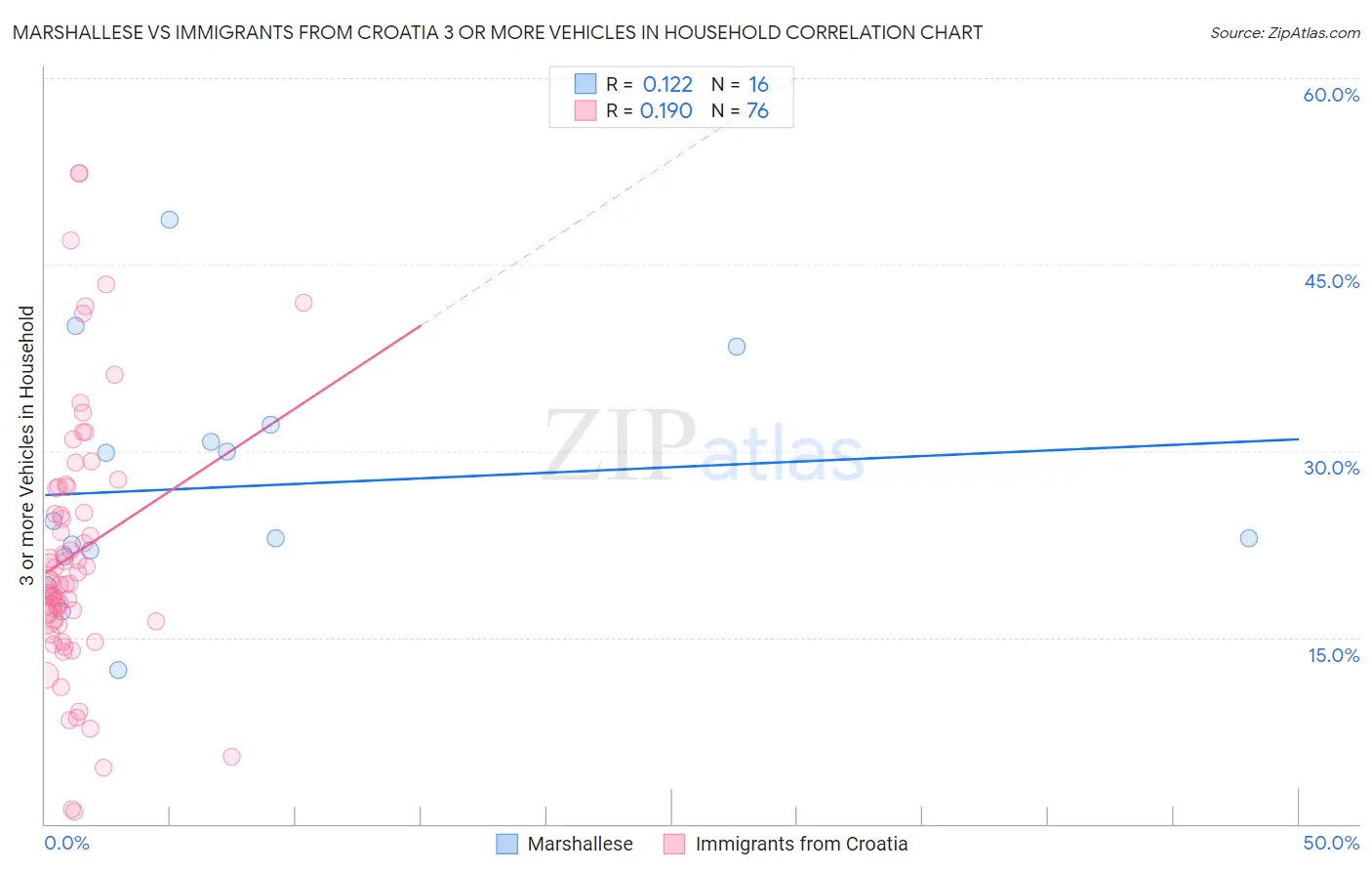 Marshallese vs Immigrants from Croatia 3 or more Vehicles in Household