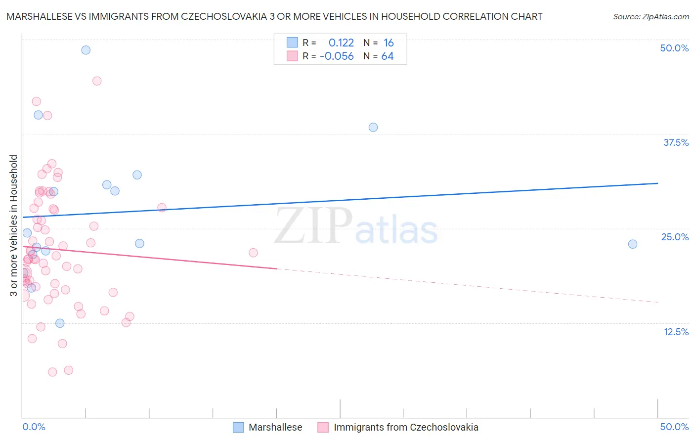 Marshallese vs Immigrants from Czechoslovakia 3 or more Vehicles in Household