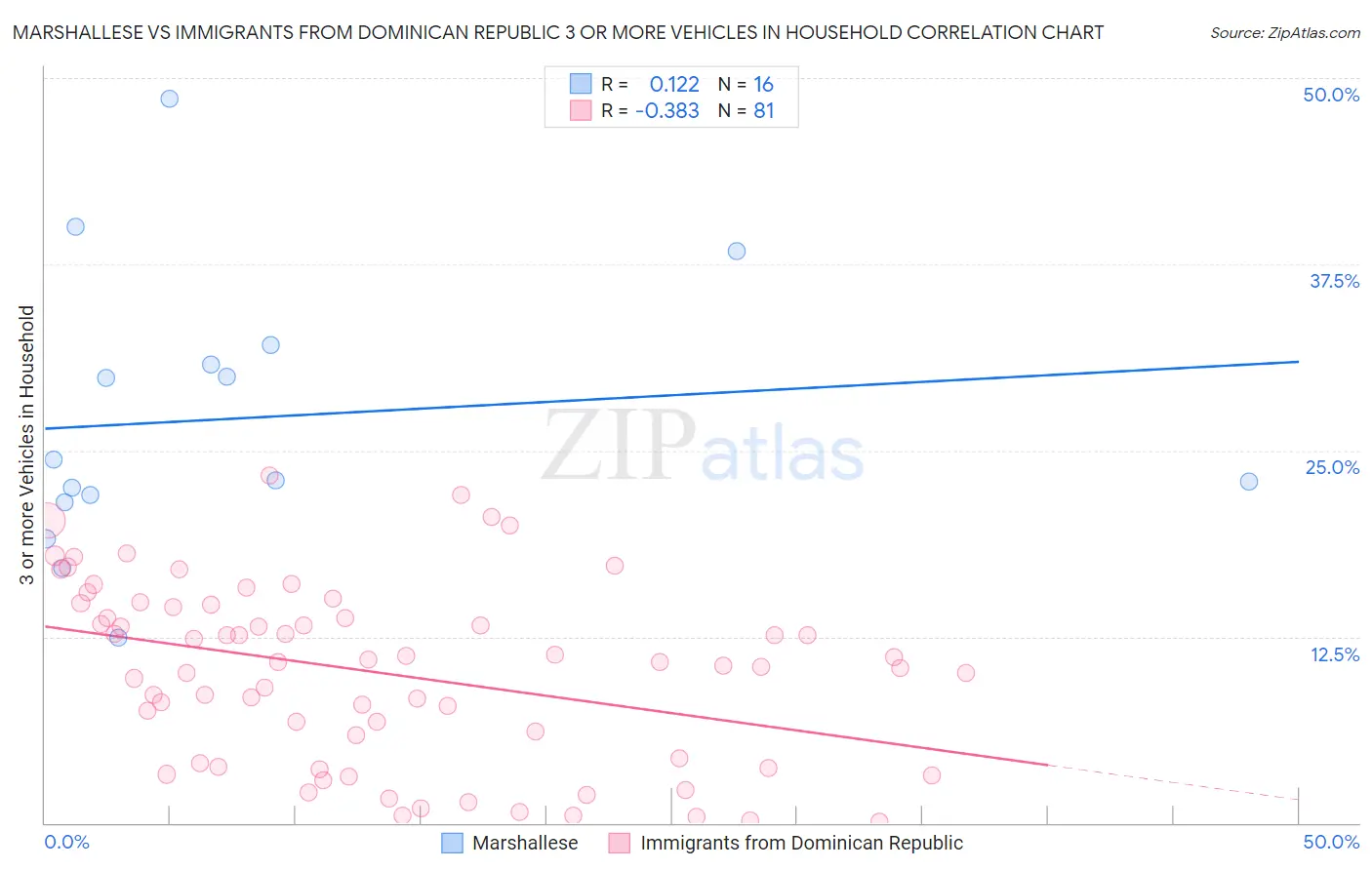 Marshallese vs Immigrants from Dominican Republic 3 or more Vehicles in Household