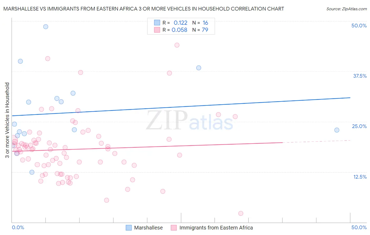 Marshallese vs Immigrants from Eastern Africa 3 or more Vehicles in Household