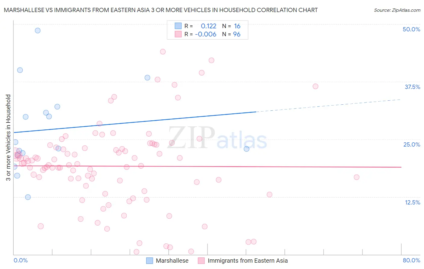 Marshallese vs Immigrants from Eastern Asia 3 or more Vehicles in Household