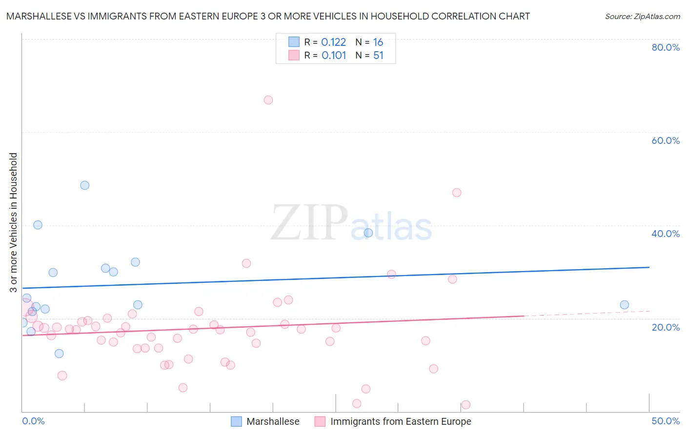 Marshallese vs Immigrants from Eastern Europe 3 or more Vehicles in Household