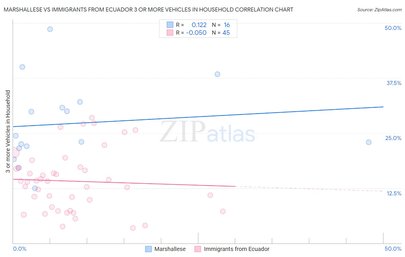 Marshallese vs Immigrants from Ecuador 3 or more Vehicles in Household
