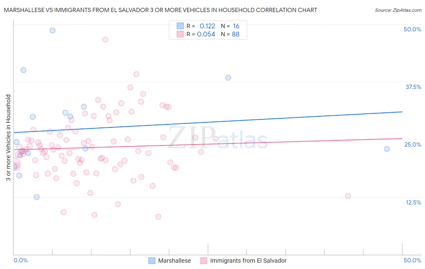 Marshallese vs Immigrants from El Salvador 3 or more Vehicles in Household