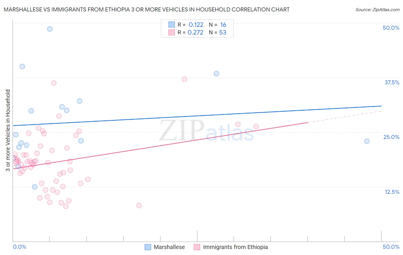 Marshallese vs Immigrants from Ethiopia 3 or more Vehicles in Household