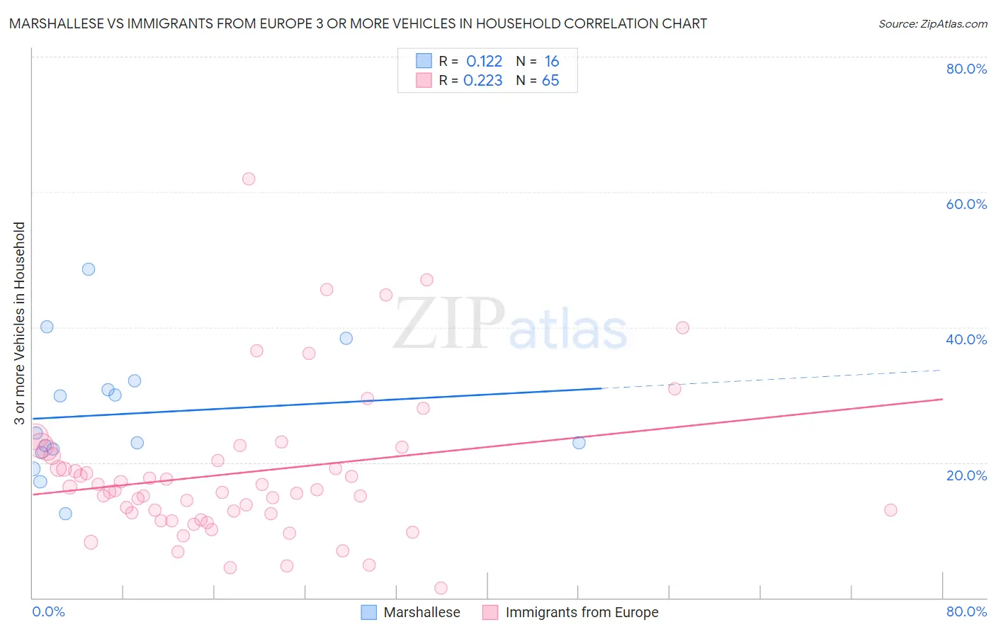 Marshallese vs Immigrants from Europe 3 or more Vehicles in Household