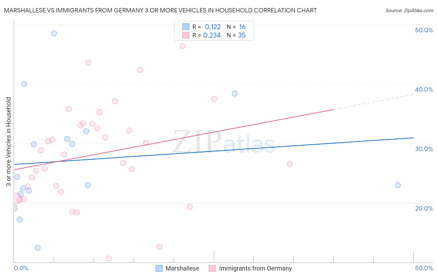 Marshallese vs Immigrants from Germany 3 or more Vehicles in Household