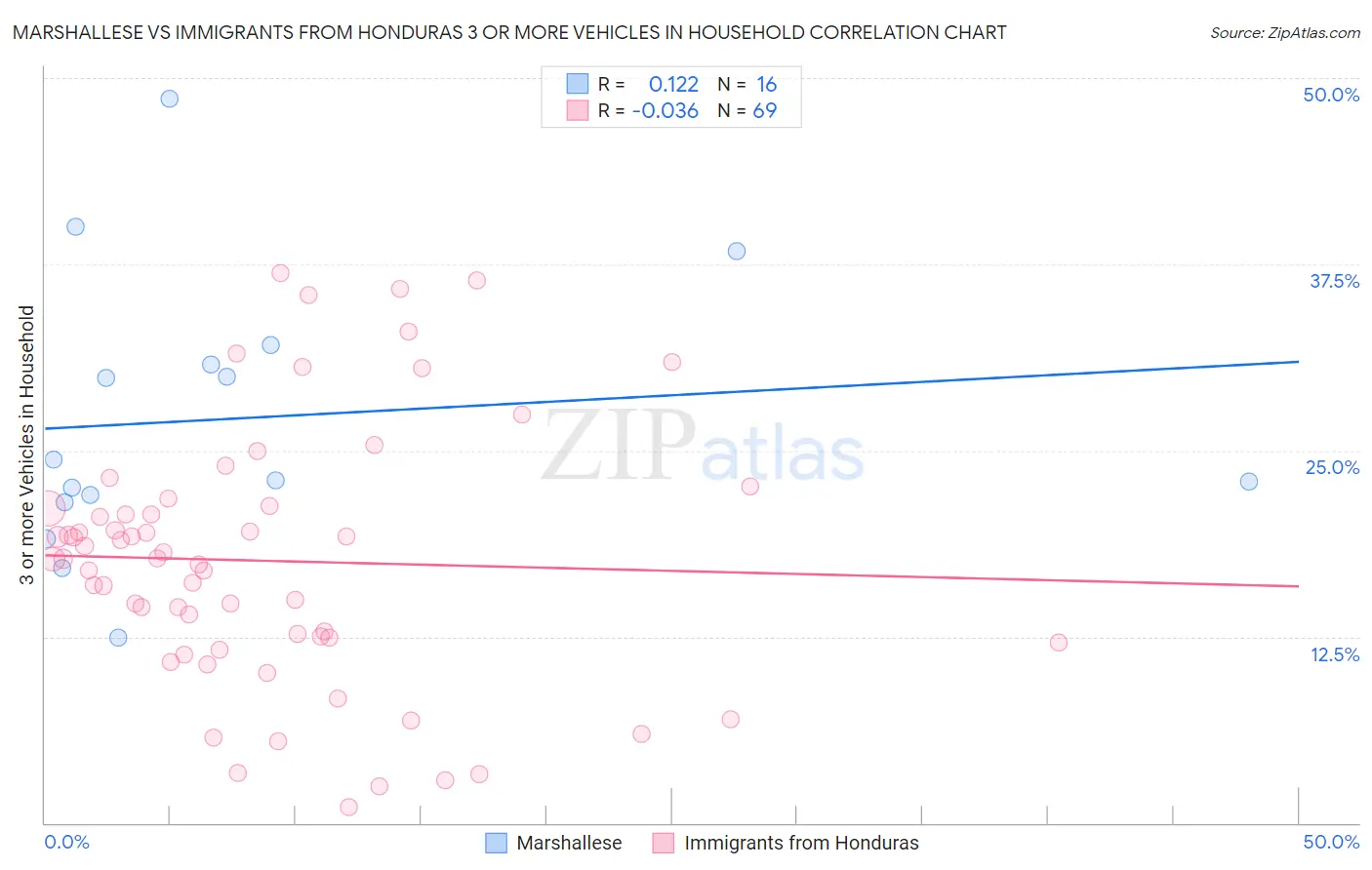 Marshallese vs Immigrants from Honduras 3 or more Vehicles in Household