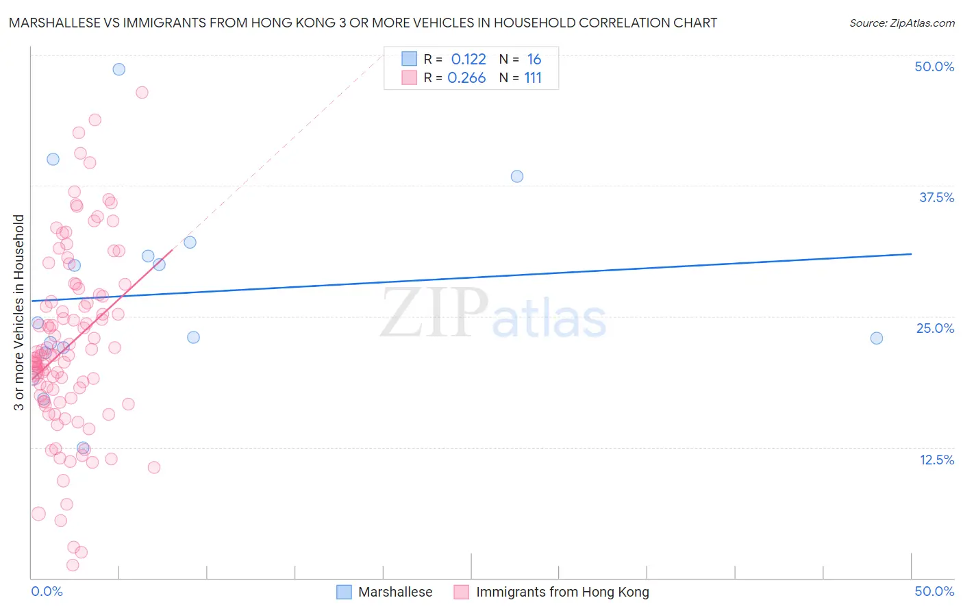 Marshallese vs Immigrants from Hong Kong 3 or more Vehicles in Household