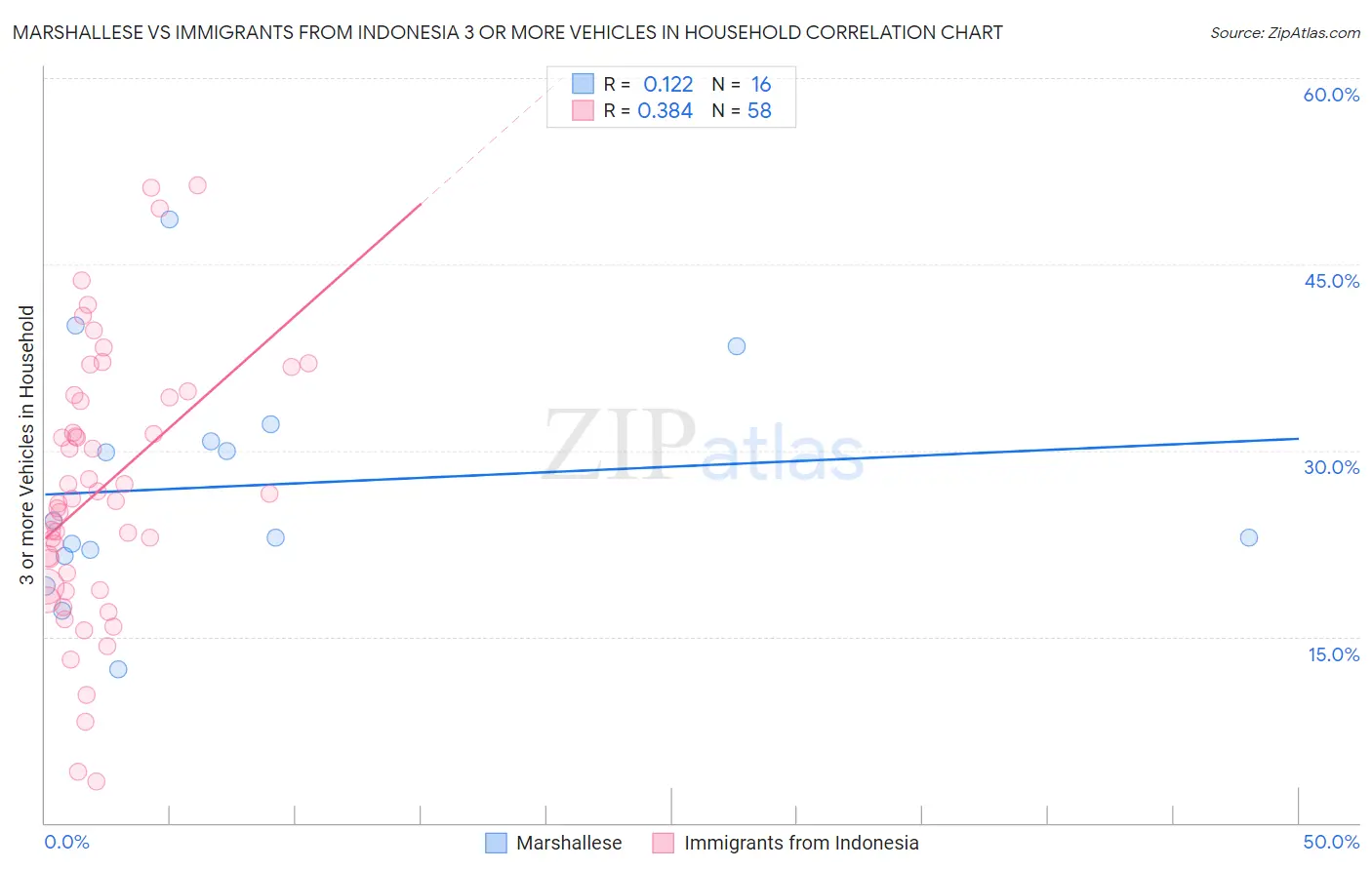 Marshallese vs Immigrants from Indonesia 3 or more Vehicles in Household