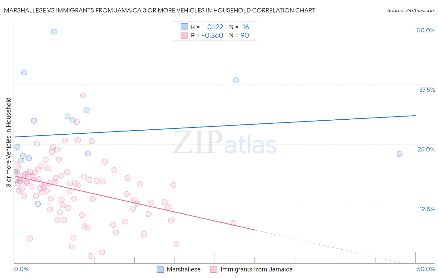 Marshallese vs Immigrants from Jamaica 3 or more Vehicles in Household