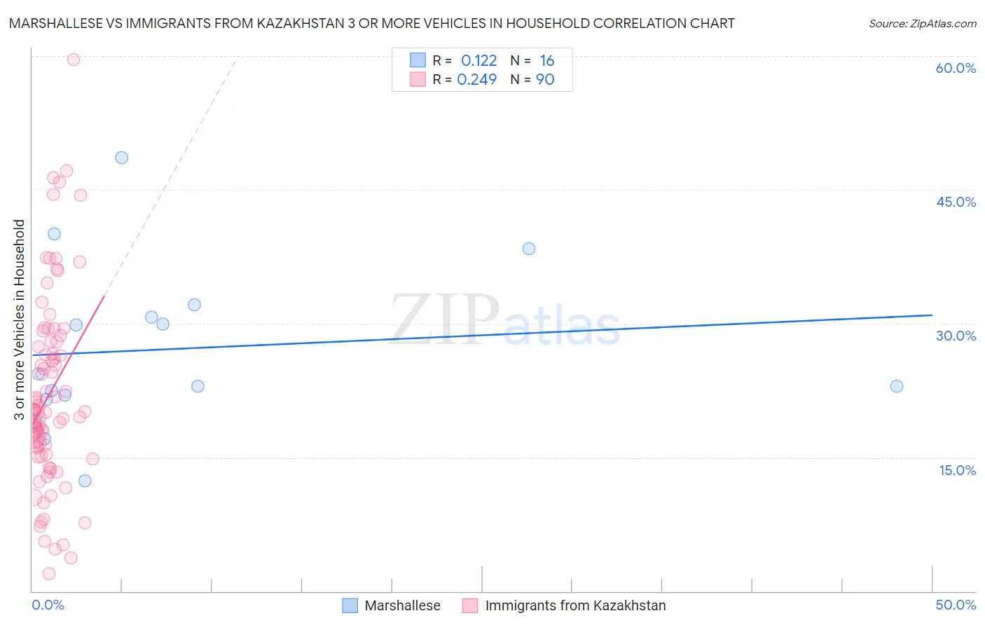 Marshallese vs Immigrants from Kazakhstan 3 or more Vehicles in Household