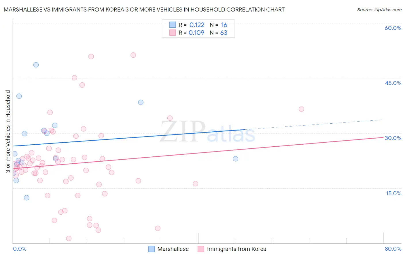 Marshallese vs Immigrants from Korea 3 or more Vehicles in Household