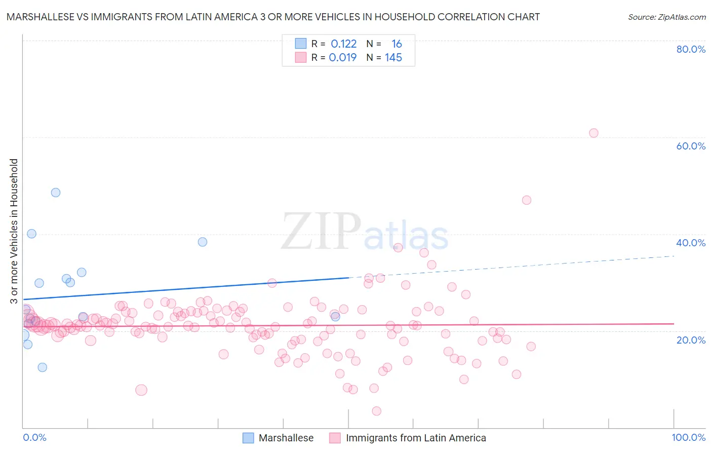 Marshallese vs Immigrants from Latin America 3 or more Vehicles in Household