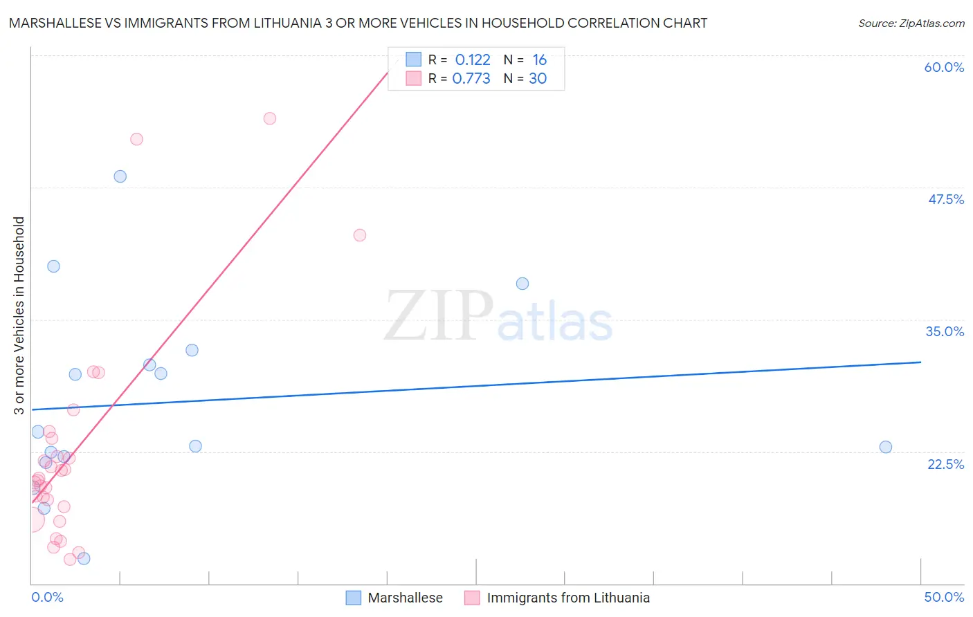 Marshallese vs Immigrants from Lithuania 3 or more Vehicles in Household