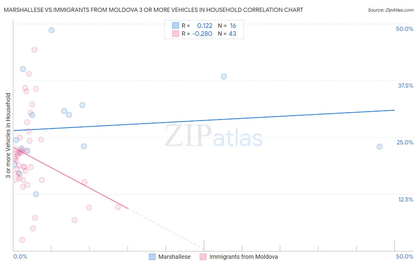 Marshallese vs Immigrants from Moldova 3 or more Vehicles in Household