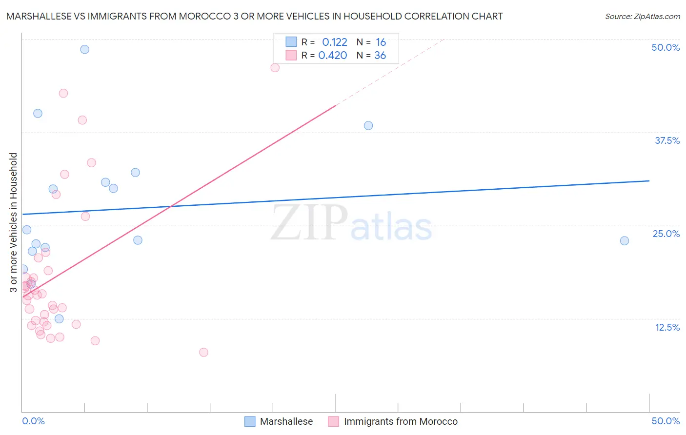 Marshallese vs Immigrants from Morocco 3 or more Vehicles in Household