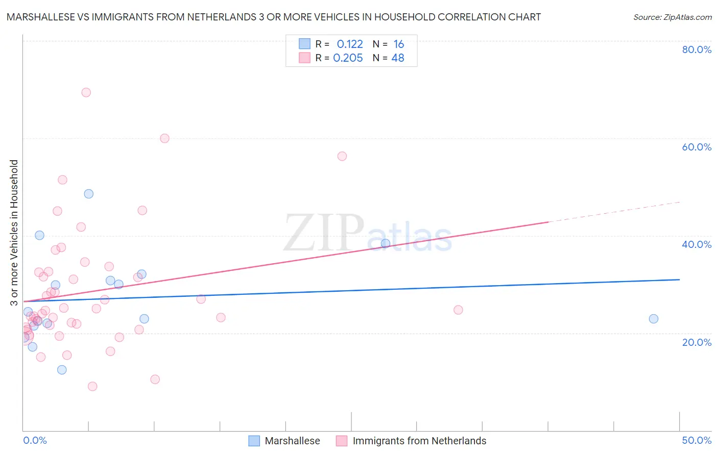 Marshallese vs Immigrants from Netherlands 3 or more Vehicles in Household