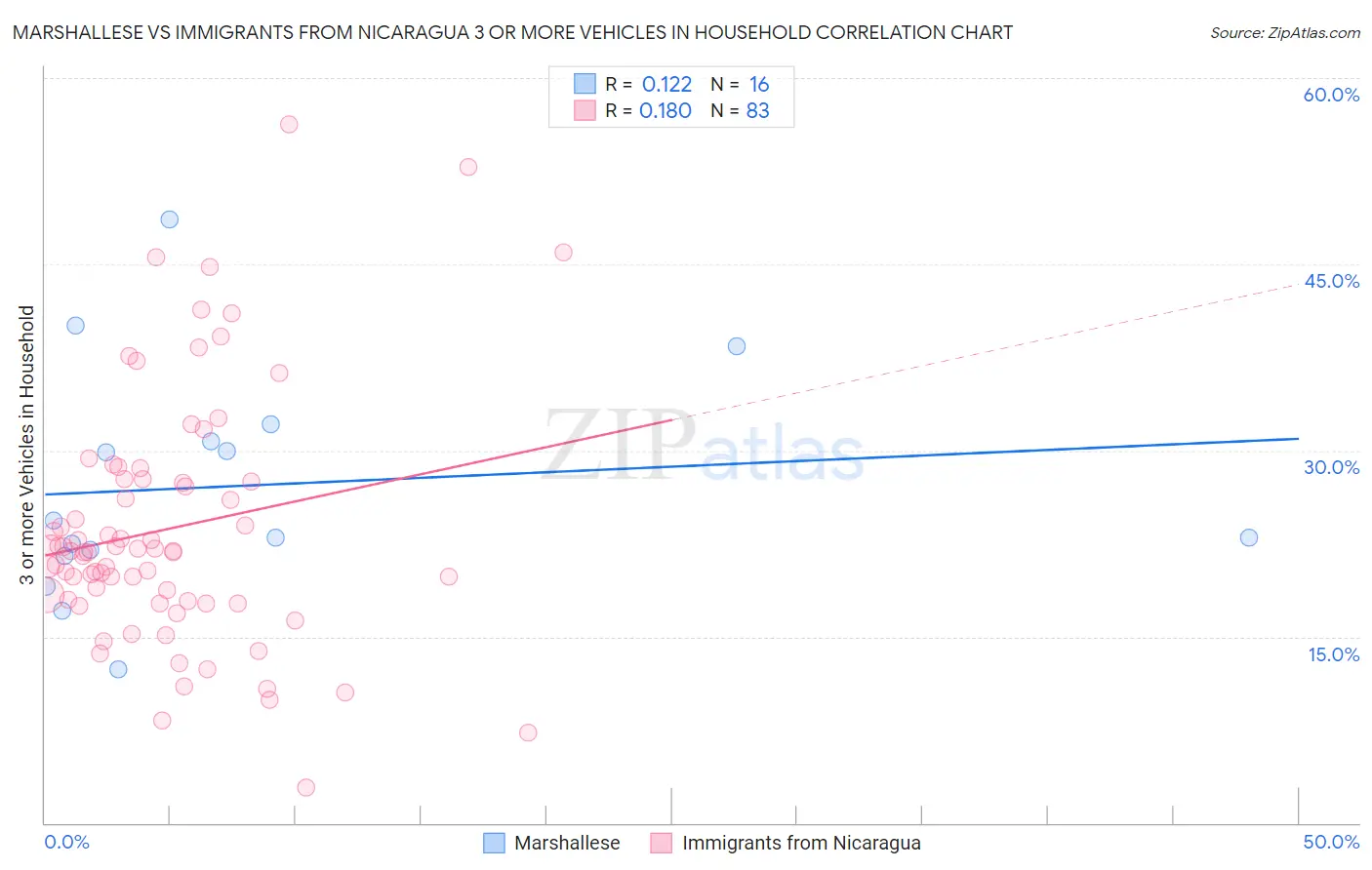 Marshallese vs Immigrants from Nicaragua 3 or more Vehicles in Household