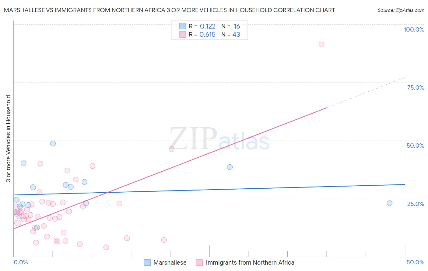 Marshallese vs Immigrants from Northern Africa 3 or more Vehicles in Household