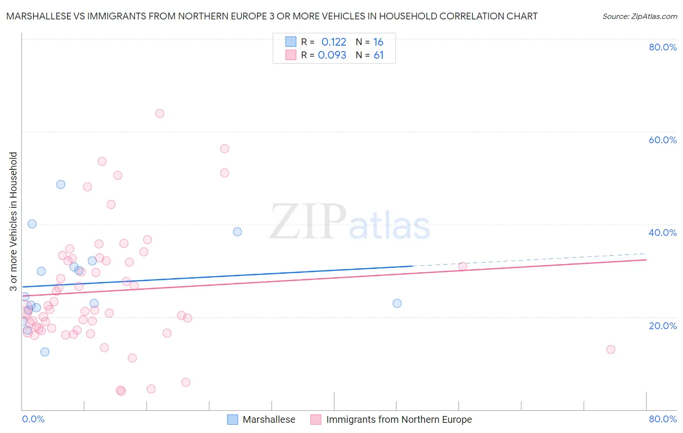 Marshallese vs Immigrants from Northern Europe 3 or more Vehicles in Household