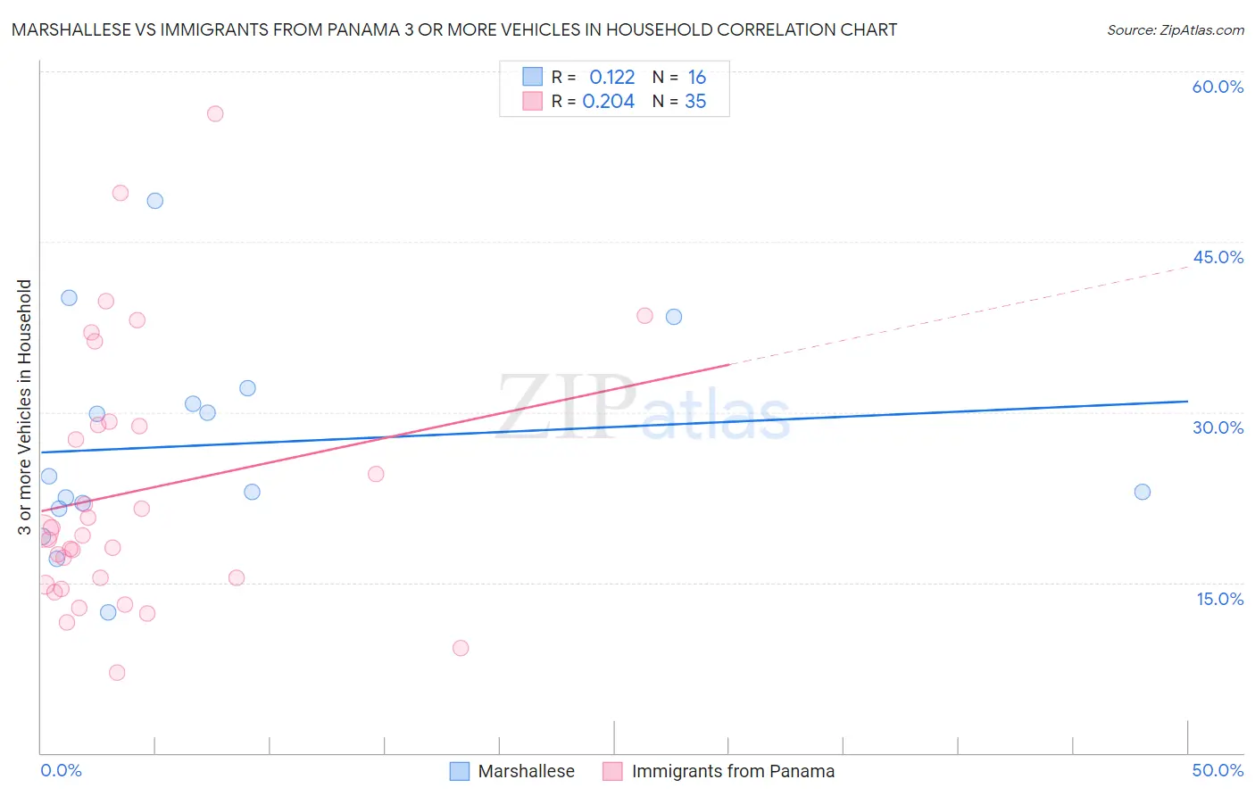 Marshallese vs Immigrants from Panama 3 or more Vehicles in Household