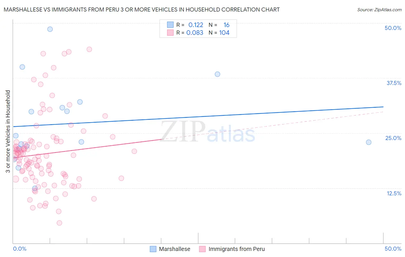 Marshallese vs Immigrants from Peru 3 or more Vehicles in Household