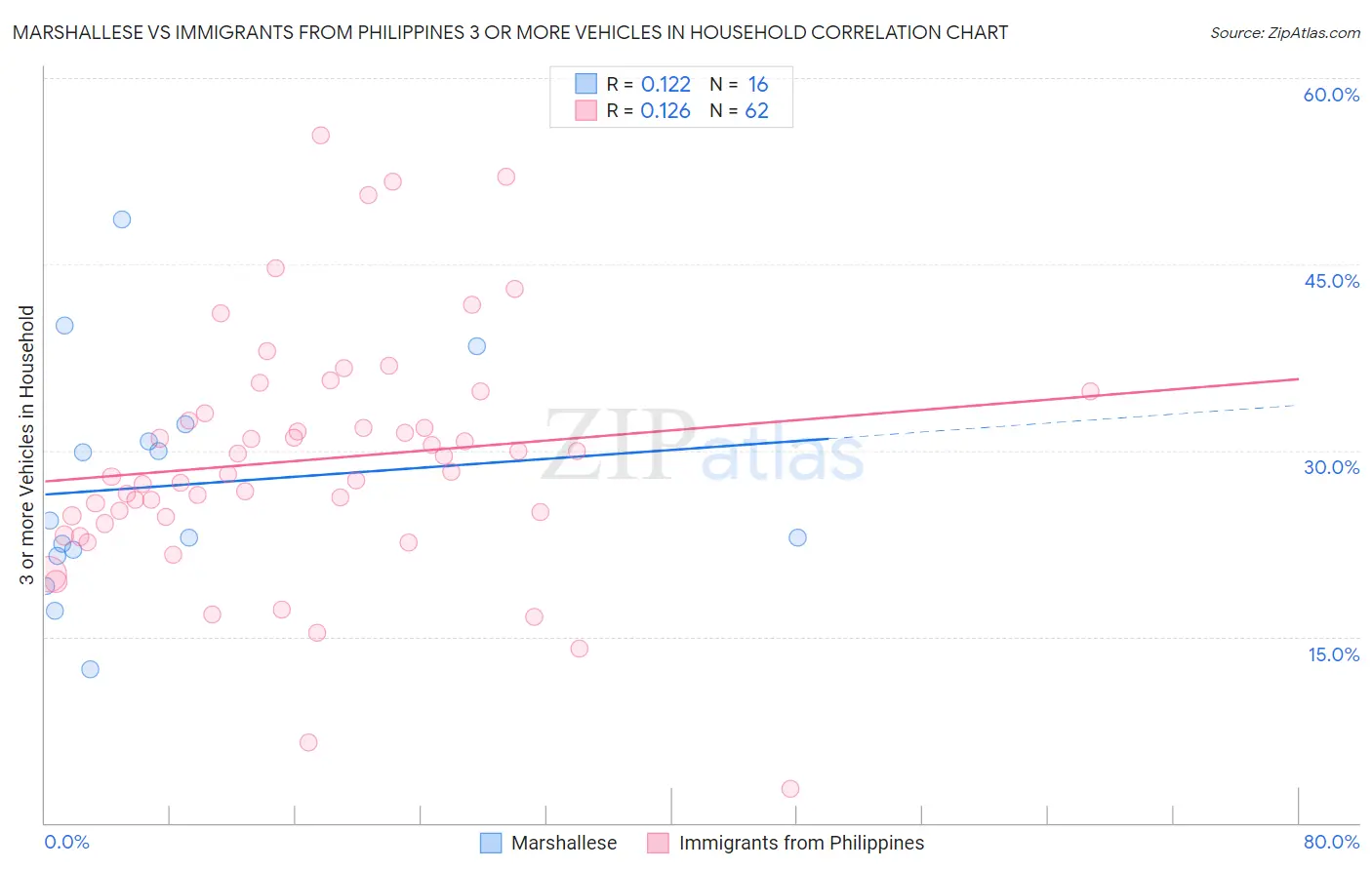 Marshallese vs Immigrants from Philippines 3 or more Vehicles in Household