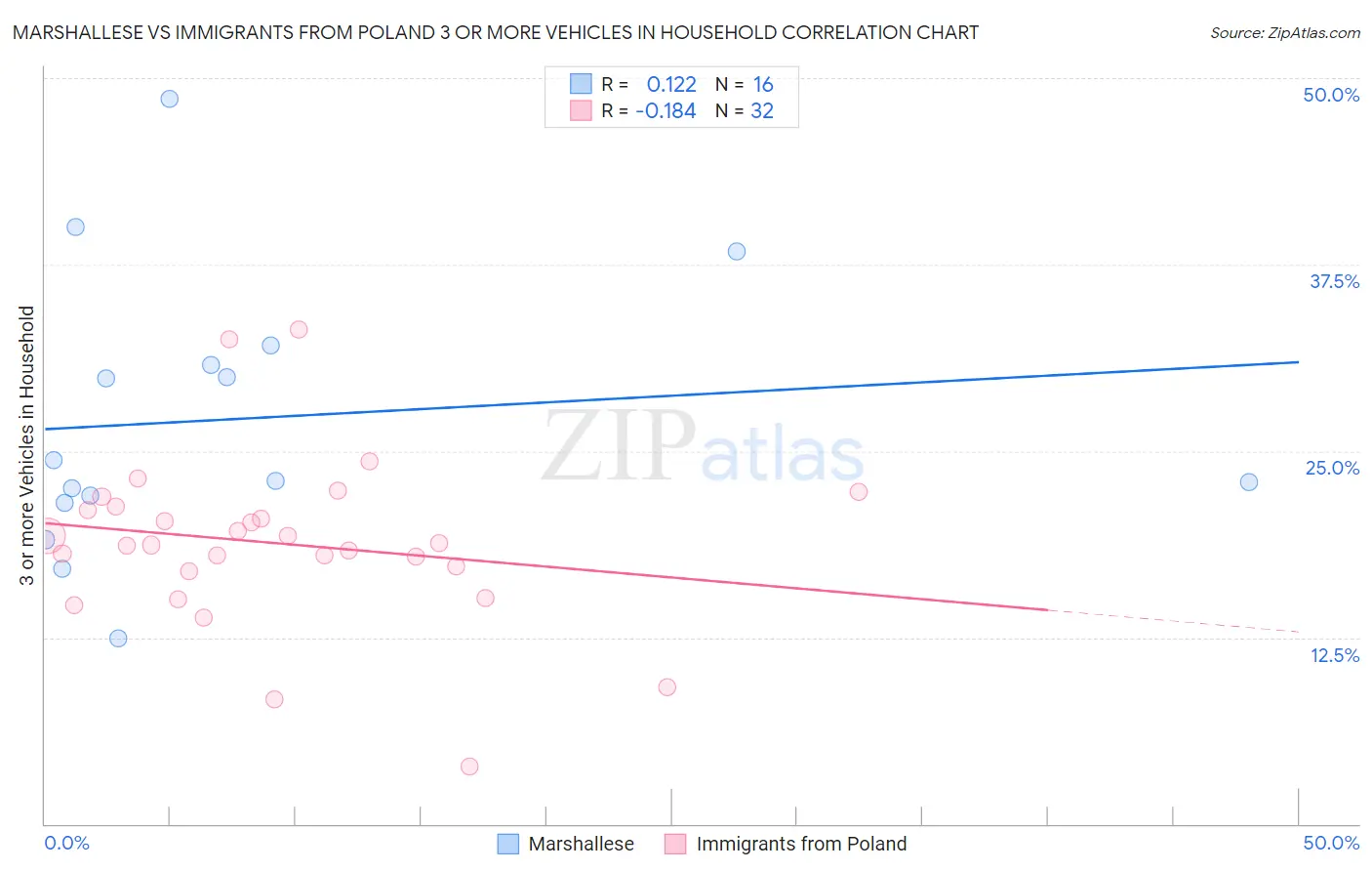 Marshallese vs Immigrants from Poland 3 or more Vehicles in Household