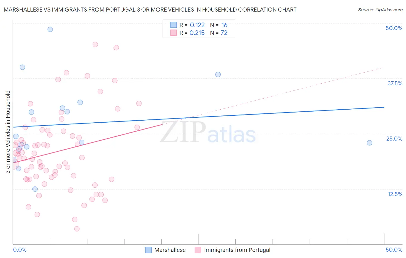 Marshallese vs Immigrants from Portugal 3 or more Vehicles in Household