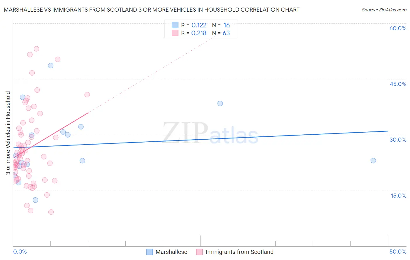 Marshallese vs Immigrants from Scotland 3 or more Vehicles in Household