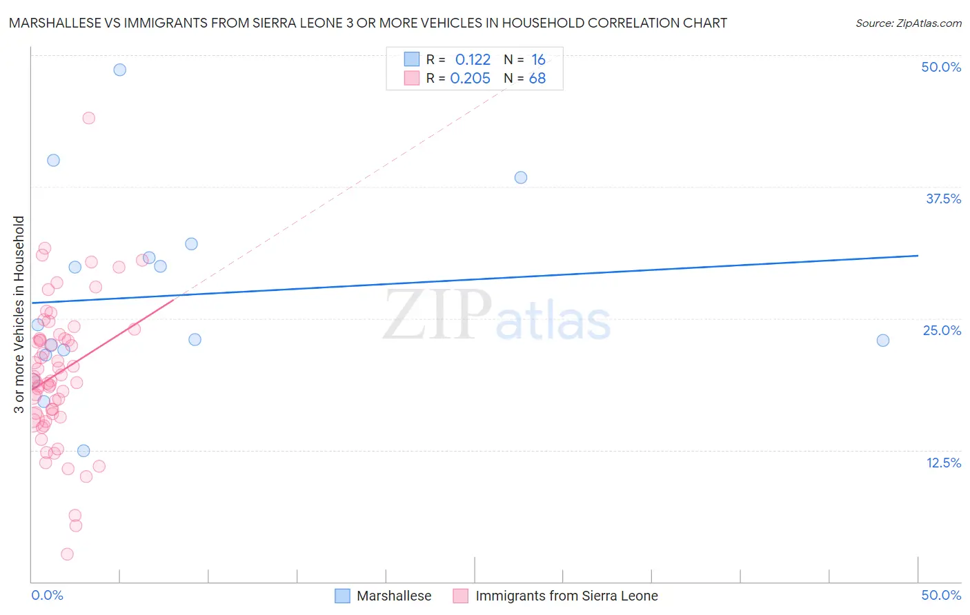 Marshallese vs Immigrants from Sierra Leone 3 or more Vehicles in Household