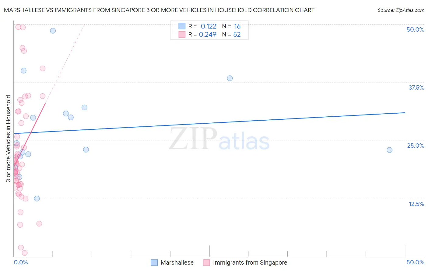 Marshallese vs Immigrants from Singapore 3 or more Vehicles in Household