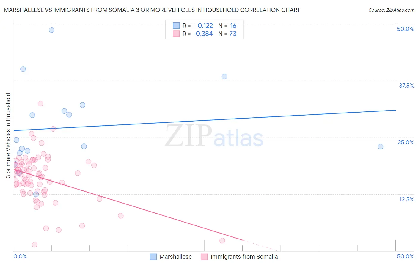 Marshallese vs Immigrants from Somalia 3 or more Vehicles in Household
